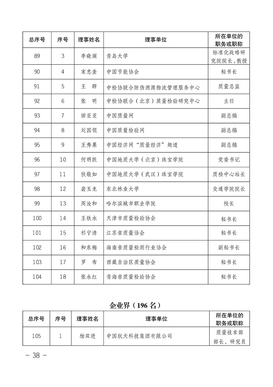 中国质量检验协会关于第四届第一次会员代表大会和第四届第一次理事会相关表决结果的公告(中检办发〔2020〕1号)