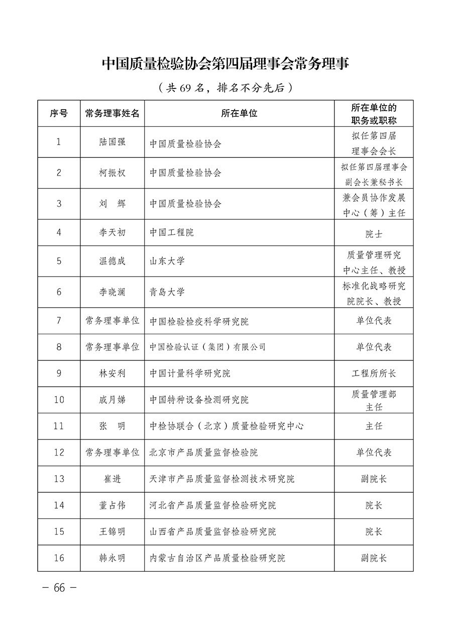 中国质量检验协会关于第四届第一次会员代表大会和第四届第一次理事会相关表决结果的公告(中检办发〔2020〕1号)