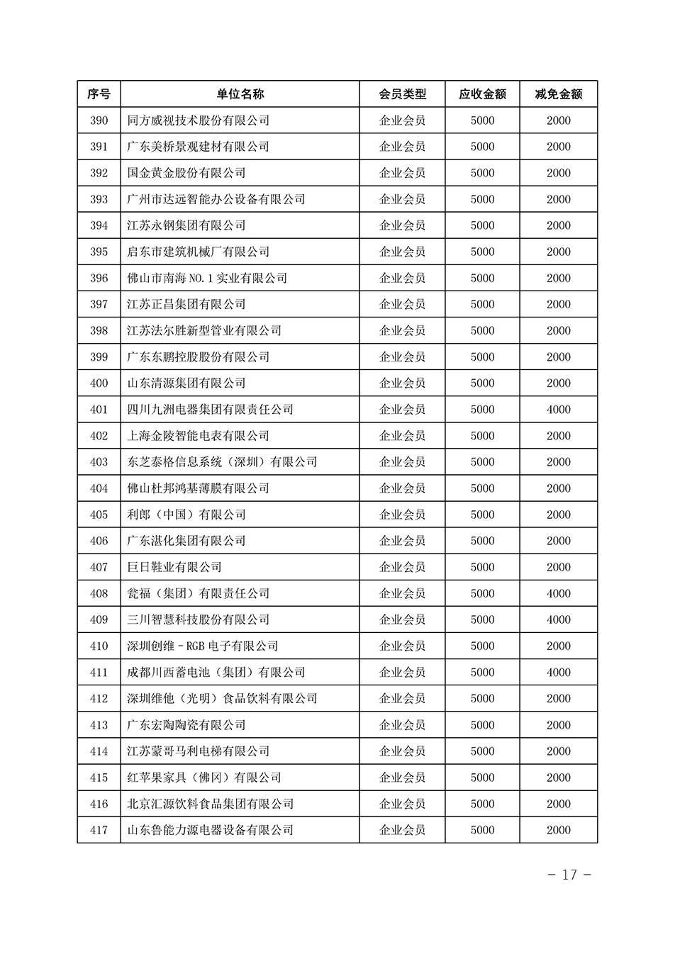 中国质量检验协会关于发布《中国质量检验协会2023年度会费减免明细列表》的公告