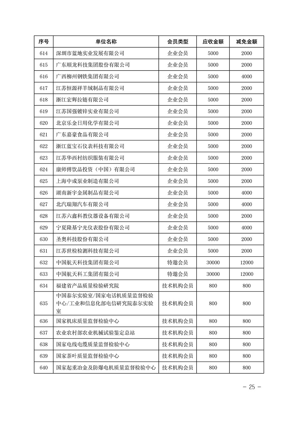 中国质量检验协会关于发布《中国质量检验协会2023年度会费减免明细列表》的公告