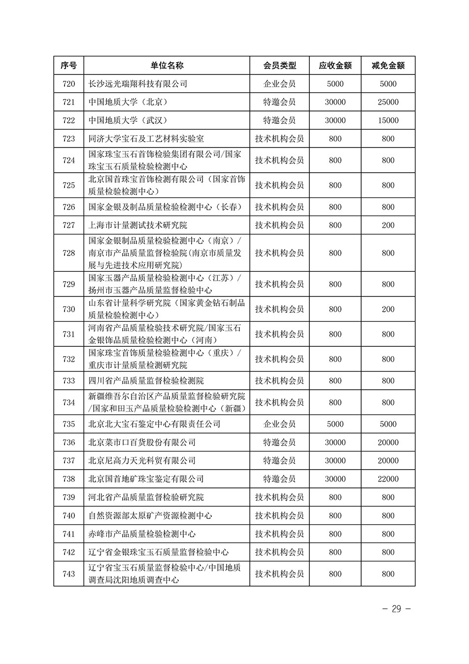 中国质量检验协会关于发布《中国质量检验协会2023年度会费减免明细列表》的公告