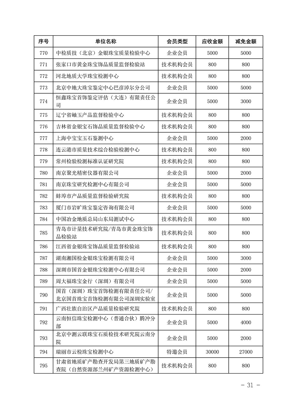 中国质量检验协会关于发布《中国质量检验协会2023年度会费减免明细列表》的公告