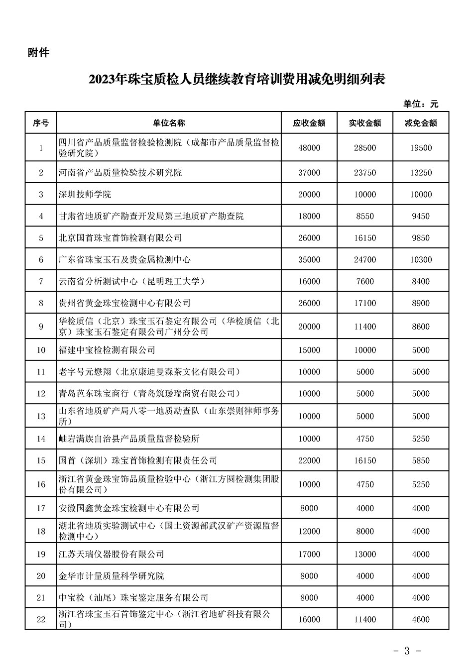 中国质量检验协会关于发布《2023年珠宝质检人员继续教育培训费用减免明细列表》的公告