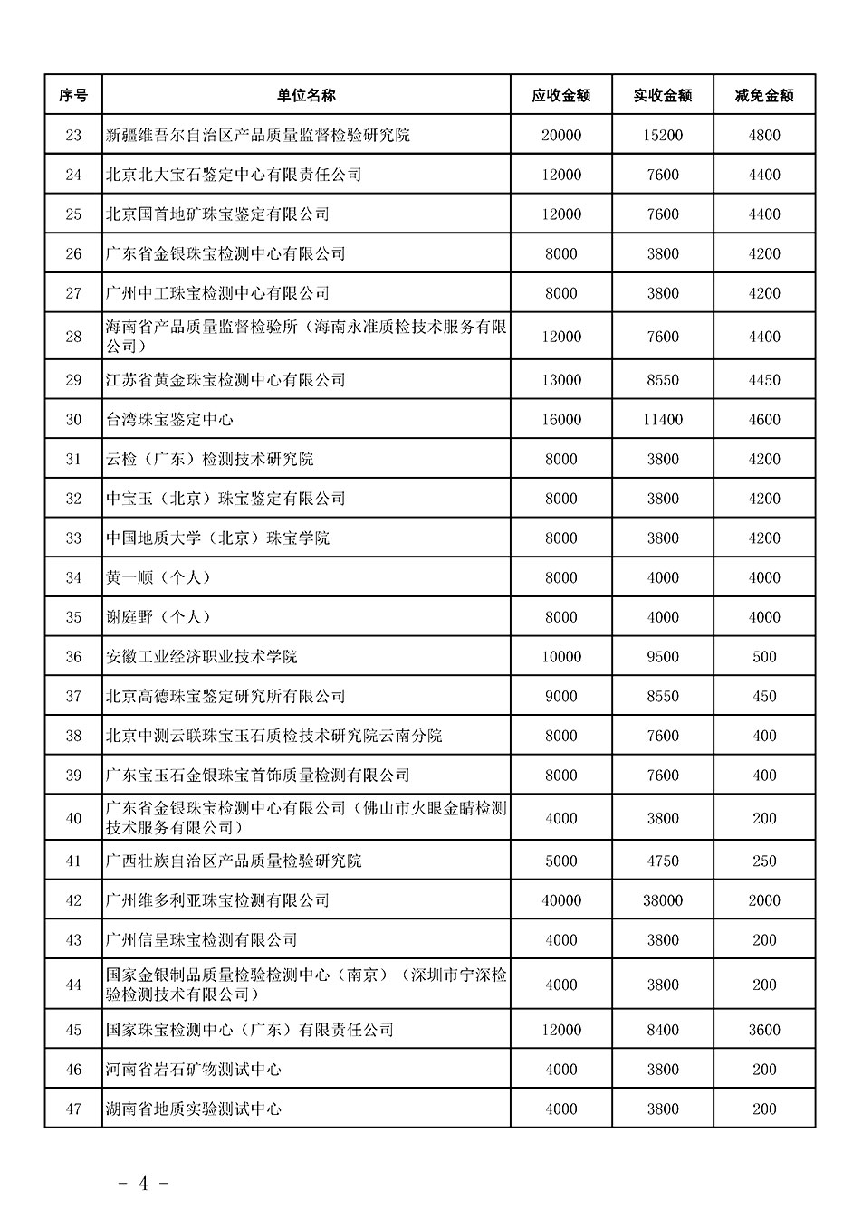 中国质量检验协会关于发布《2023年珠宝质检人员继续教育培训费用减免明细列表》的公告