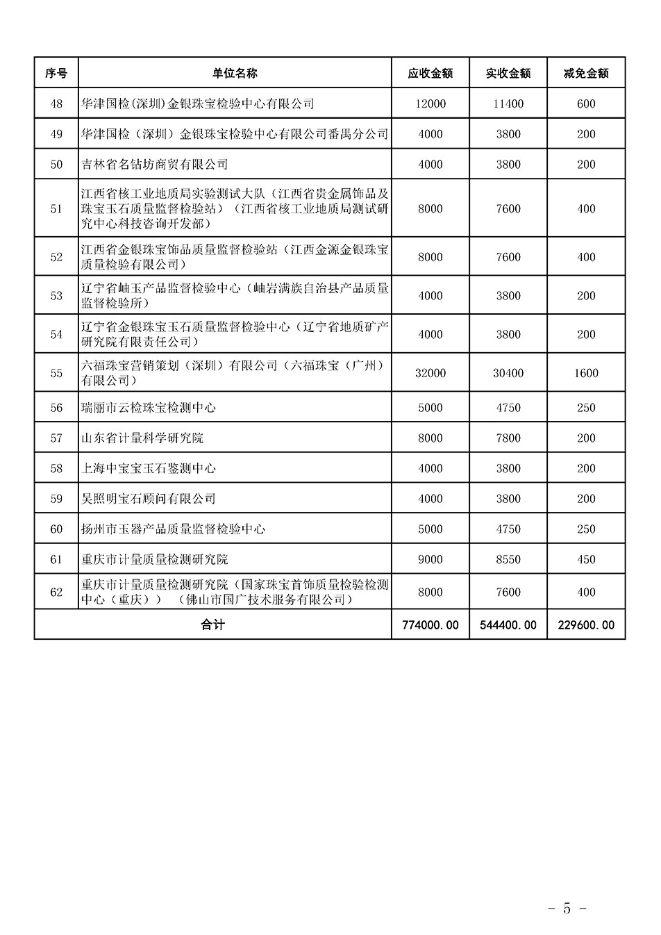 中国质量检验协会关于发布《2023年珠宝质检人员继续教育培训费用减免明细列表》的公告